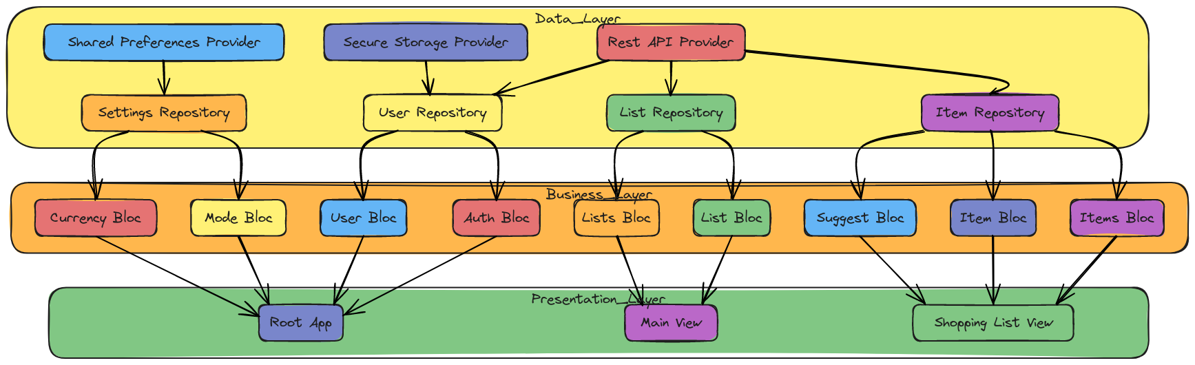 app architecture