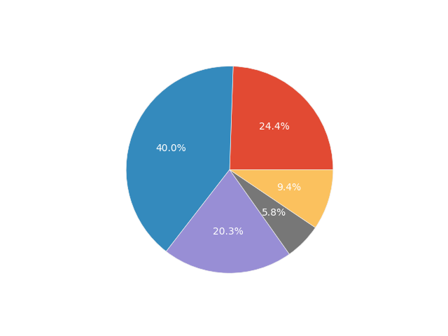 age_pie