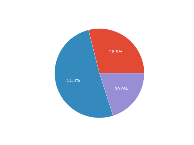 trimester_pie